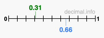 Is 0.31 greater than 0.66?