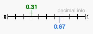 Is 0.31 greater than 0.67?