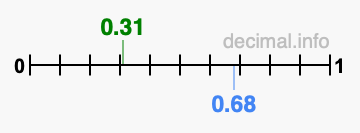 Is 0.31 greater than 0.68?