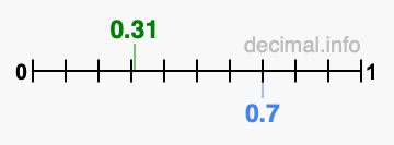 Is 0.31 greater than 0.7?
