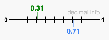 Is 0.31 greater than 0.71?