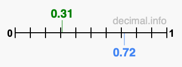 Is 0.31 greater than 0.72?