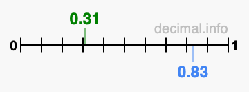 Is 0.31 greater than 0.83?