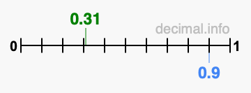 Is 0.31 greater than 0.9?