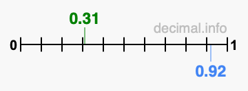 Is 0.31 greater than 0.92?