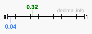 Is 0.32 greater than 0.04?