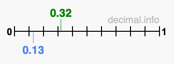 Is 0.32 greater than 0.13?