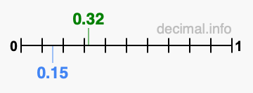 Is 0.32 greater than 0.15?