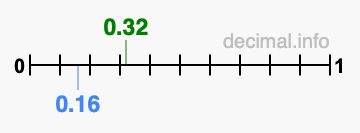 Is 0.32 greater than 0.16?