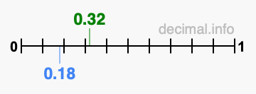Is 0.32 greater than 0.18?