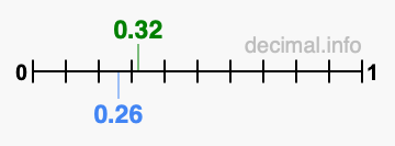 Is 0.32 greater than 0.26?