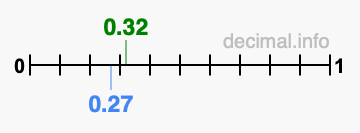 Is 0.32 greater than 0.27?