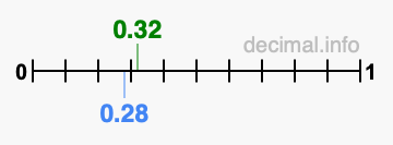 Is 0.32 greater than 0.28?