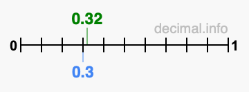 Is 0.32 greater than 0.3?