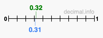 Is 0.32 greater than 0.31?