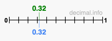 Is 0.32 greater than 0.32?