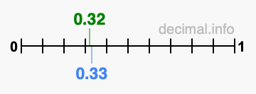 Is 0.32 greater than 0.33?