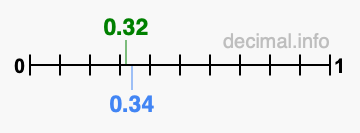 Is 0.32 greater than 0.34?