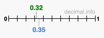 Is 0.32 greater than 0.35?