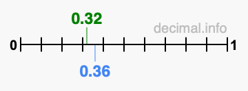 Is 0.32 greater than 0.36?