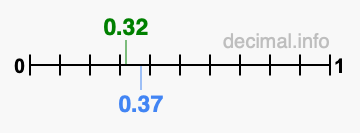 Is 0.32 greater than 0.37?