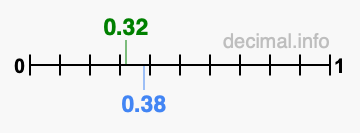 Is 0.32 greater than 0.38?