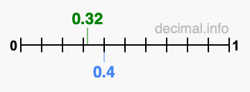Is 0.32 greater than 0.4?