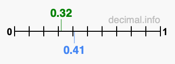 Is 0.32 greater than 0.41?