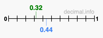 Is 0.32 greater than 0.44?