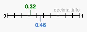 Is 0.32 greater than 0.46?