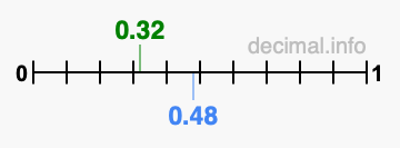 Is 0.32 greater than 0.48?