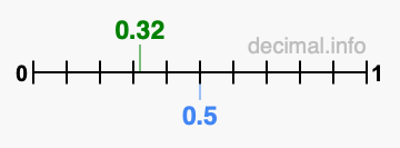 Is 0.32 greater than 0.5?