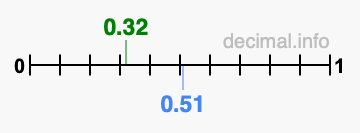 Is 0.32 greater than 0.51?