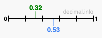 Is 0.32 greater than 0.53?