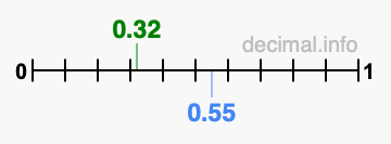 Is 0.32 greater than 0.55?