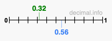 Is 0.32 greater than 0.56?