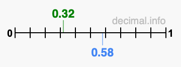 Is 0.32 greater than 0.58?