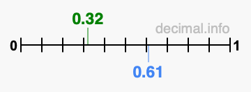Is 0.32 greater than 0.61?