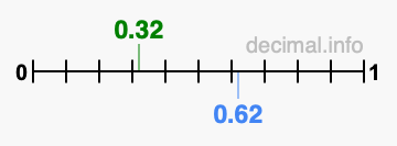 Is 0.32 greater than 0.62?