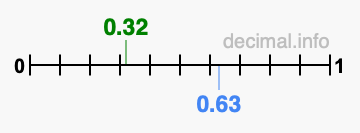 Is 0.32 greater than 0.63?
