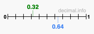 Is 0.32 greater than 0.64?
