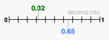 Is 0.32 greater than 0.65?