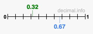 Is 0.32 greater than 0.67?
