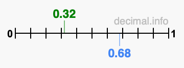 Is 0.32 greater than 0.68?
