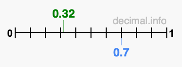 Is 0.32 greater than 0.7?