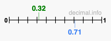 Is 0.32 greater than 0.71?