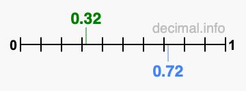 Is 0.32 greater than 0.72?