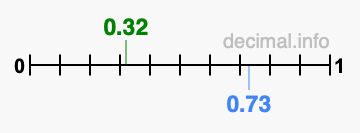 Is 0.32 greater than 0.73?