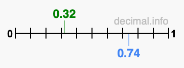 Is 0.32 greater than 0.74?