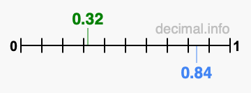 Is 0.32 greater than 0.84?